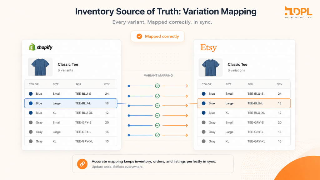 Shopify and Etsy Inventory Source of Truth